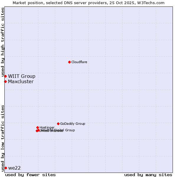 Market position of we22 vs. WIIT Group vs. Maxcluster