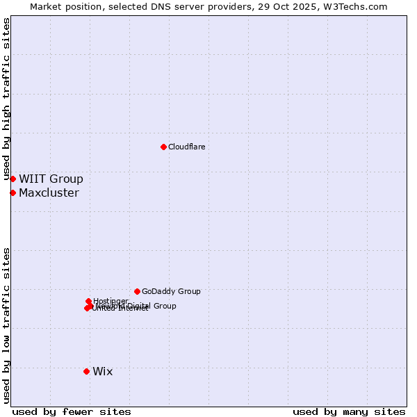 Market position of Wix vs. WIIT Group vs. Maxcluster