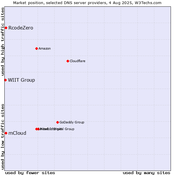 Market position of mCloud vs. RcodeZero vs. WIIT Group