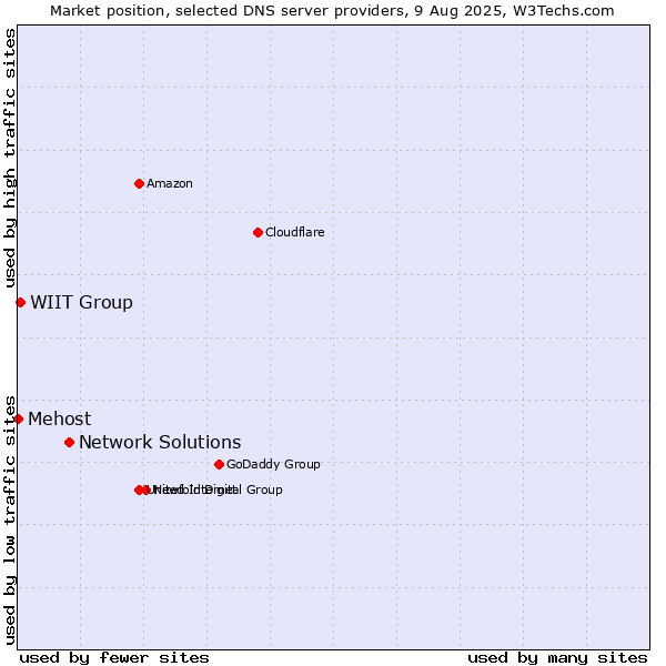 Market position of Network Solutions vs. WIIT Group vs. Mehost