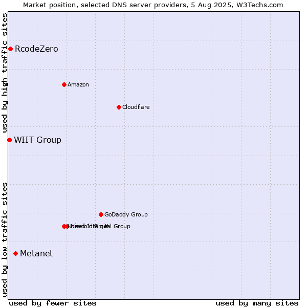 Market position of Metanet vs. RcodeZero vs. WIIT Group
