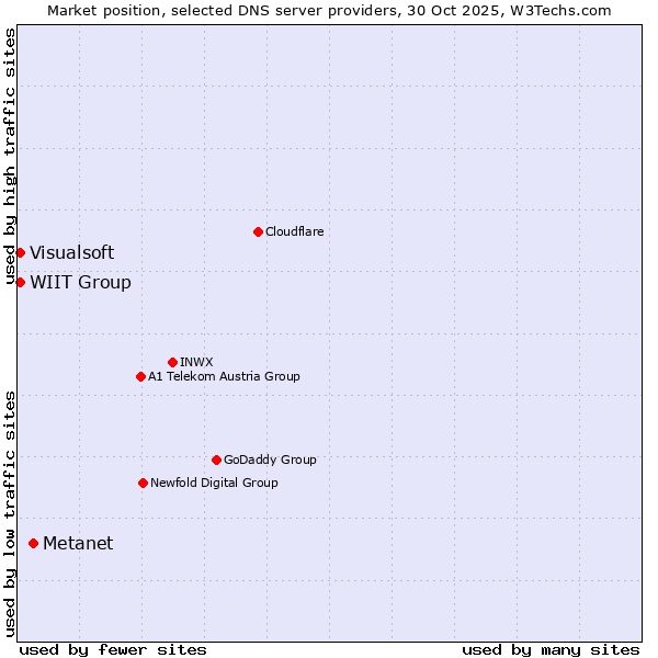 Market position of Metanet vs. WIIT Group vs. Visualsoft