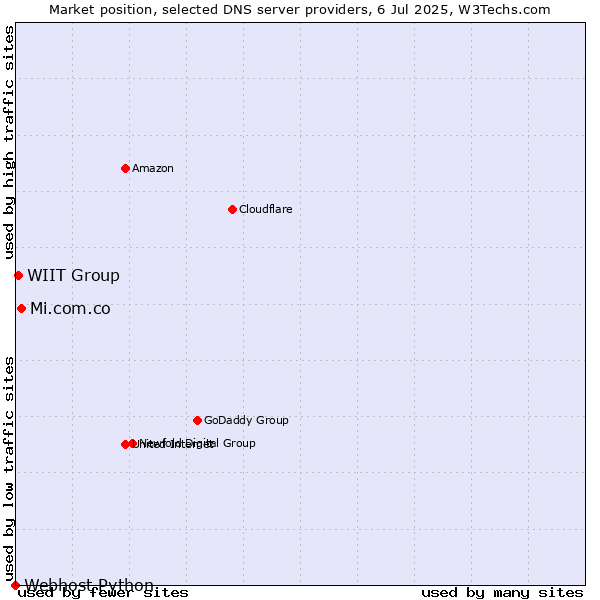 Market position of Mi.com.co vs. WIIT Group vs. Webhost Python