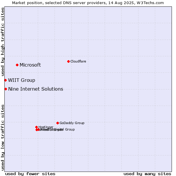 Market position of Microsoft vs. Nine Internet Solutions vs. WIIT Group
