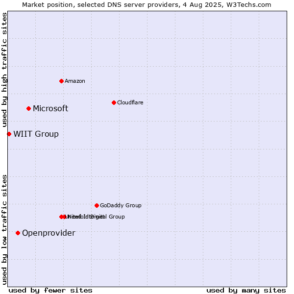 Market position of Microsoft vs. Openprovider vs. WIIT Group