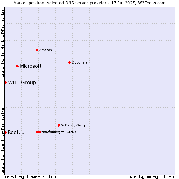 Market position of Microsoft vs. WIIT Group vs. Root.lu
