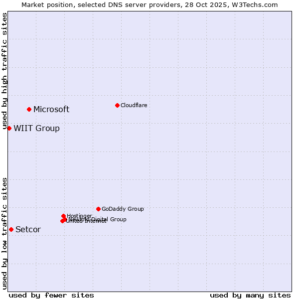 Market position of Microsoft vs. Setcor vs. WIIT Group