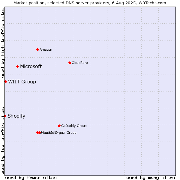 Market position of Microsoft vs. WIIT Group vs. Shopify