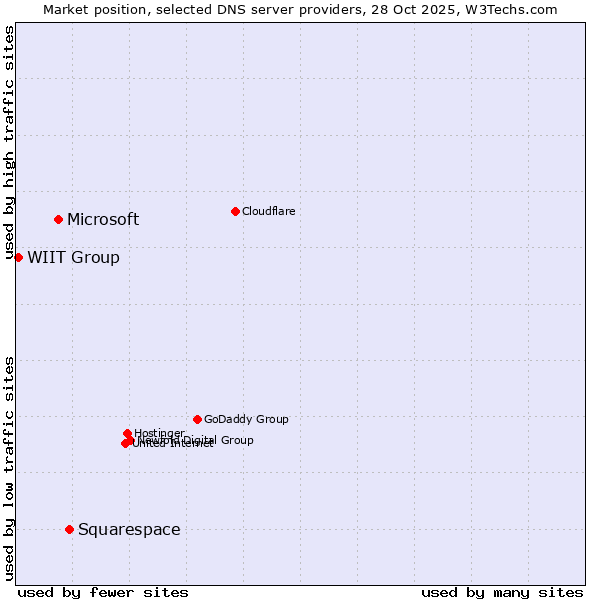 Market position of Squarespace vs. Microsoft vs. WIIT Group