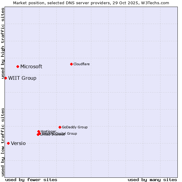 Market position of Microsoft vs. Versio vs. WIIT Group