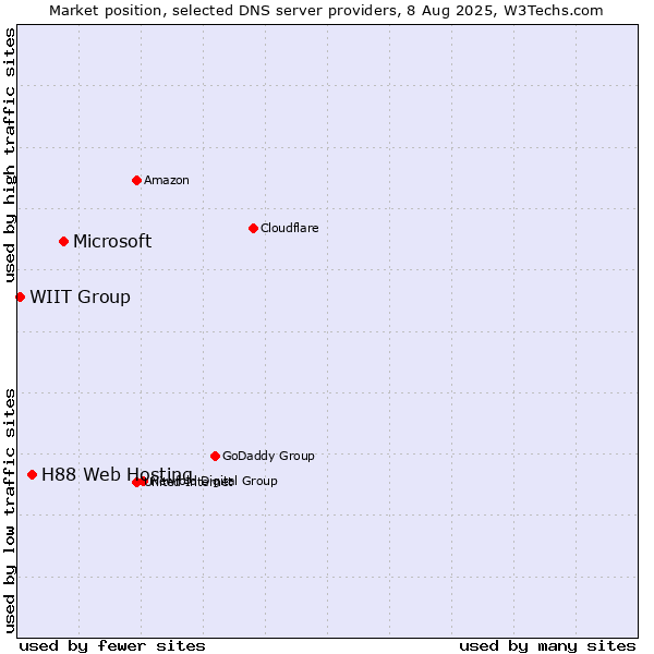 Market position of Microsoft vs. H88 Web Hosting vs. WIIT Group