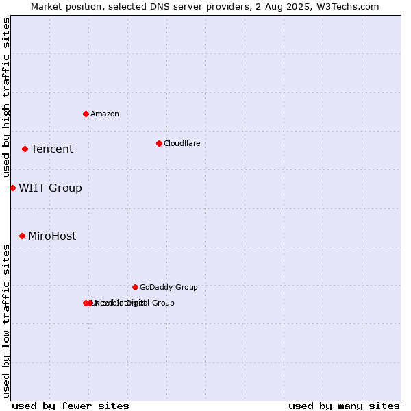 Market position of Tencent vs. MiroHost vs. WIIT Group