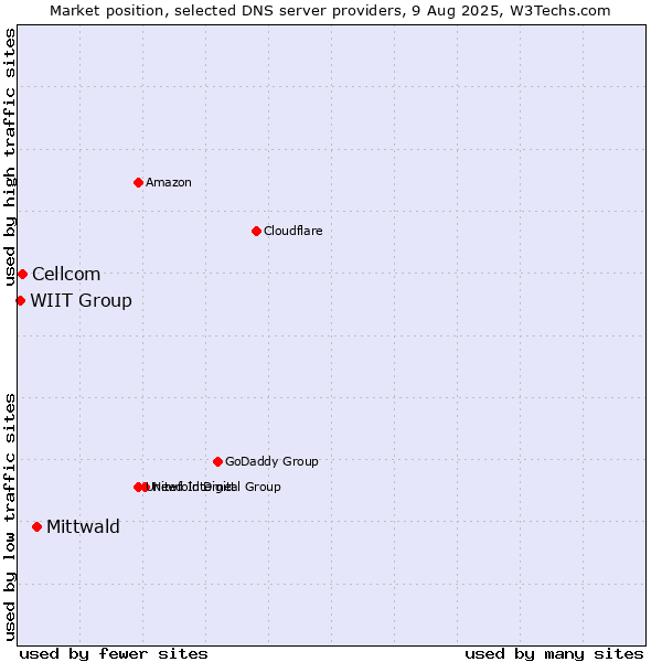Market position of Mittwald vs. Cellcom vs. WIIT Group