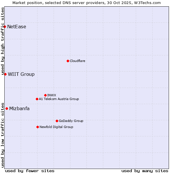 Market position of Mizbanfa vs. WIIT Group vs. NetEase