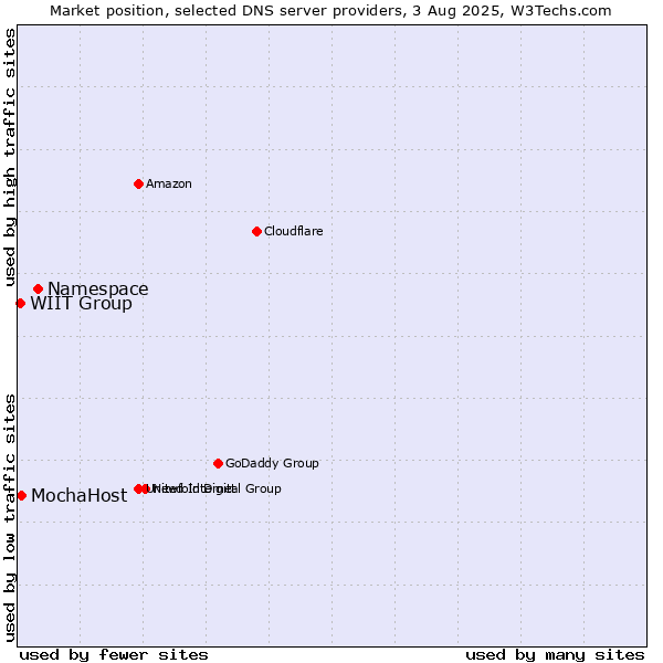 Market position of Namespace vs. MochaHost vs. WIIT Group
