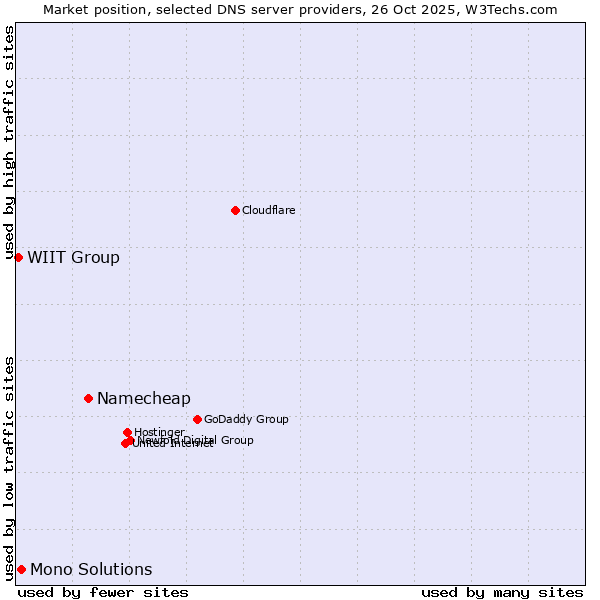 Market position of Namecheap vs. Mono Solutions vs. WIIT Group