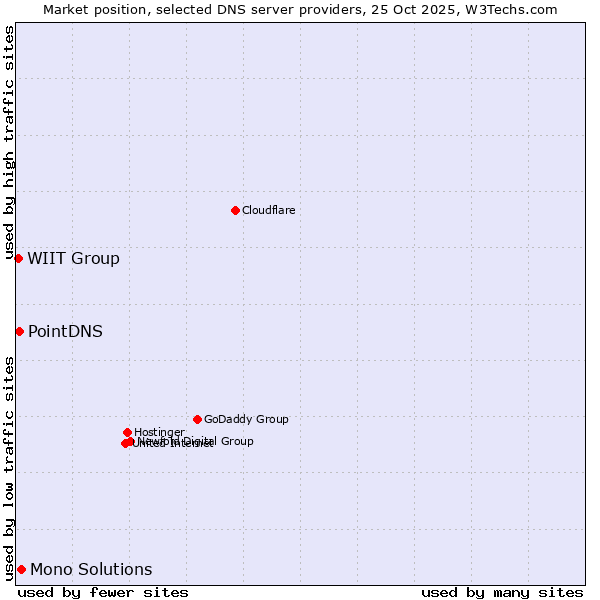 Market position of Mono Solutions vs. PointDNS vs. WIIT Group
