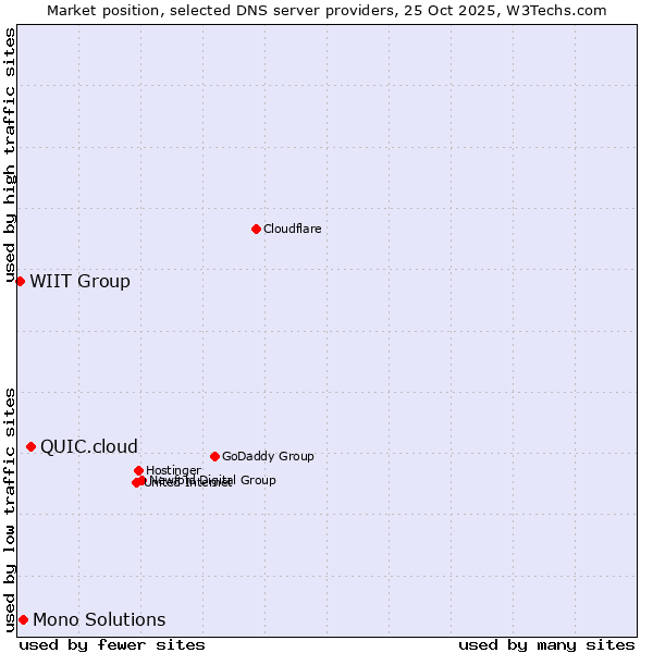 Market position of QUIC.cloud vs. Mono Solutions vs. WIIT Group
