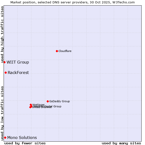 Market position of RackForest vs. Mono Solutions vs. WIIT Group
