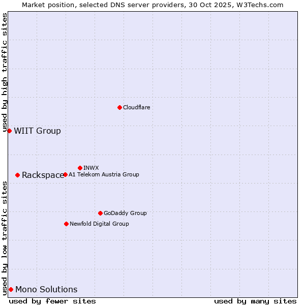 Market position of Rackspace vs. Mono Solutions vs. WIIT Group