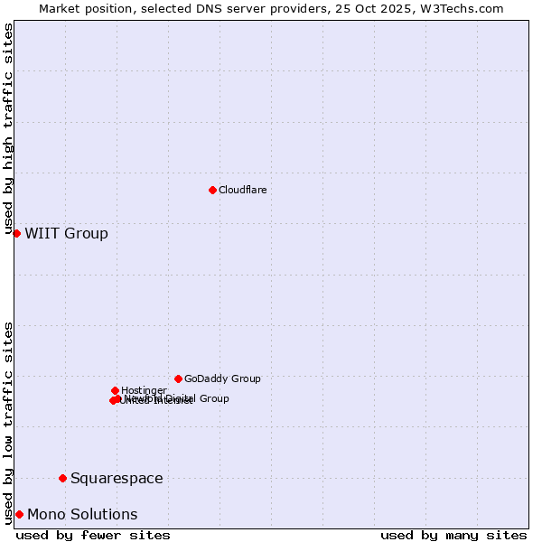 Market position of Squarespace vs. Mono Solutions vs. WIIT Group