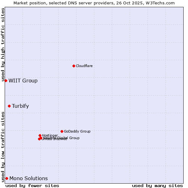 Market position of Turbify vs. Mono Solutions vs. WIIT Group
