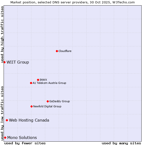 Market position of Web Hosting Canada vs. Mono Solutions vs. WIIT Group