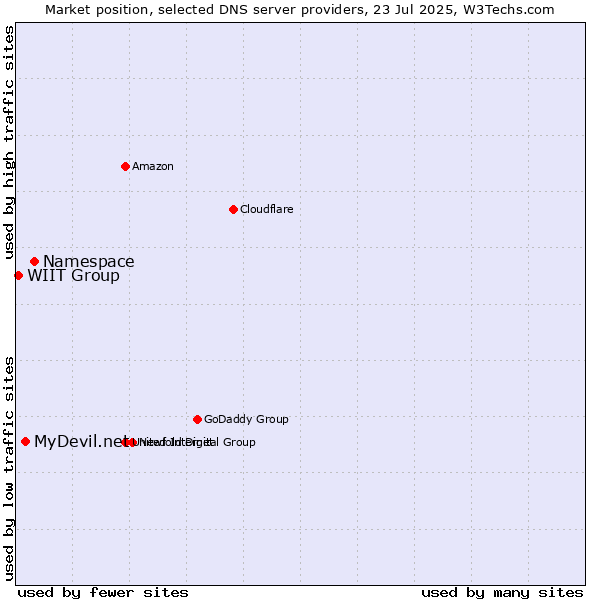 Market position of Namespace vs. MyDevil.net vs. WIIT Group
