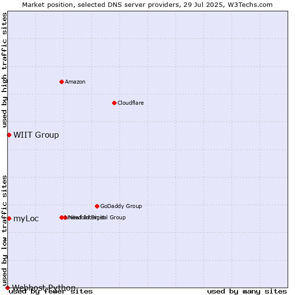 Market position of WIIT Group vs. myLoc vs. Webhost Python