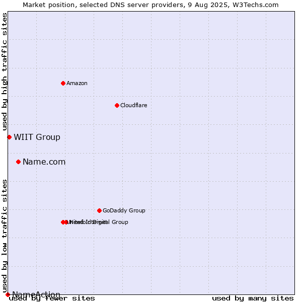Market position of Name.com vs. WIIT Group vs. NameAction