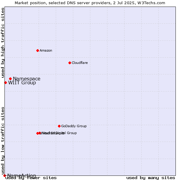 Market position of Namespace vs. WIIT Group vs. NameAction