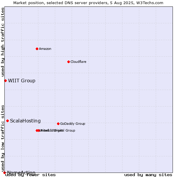 Market position of ScalaHosting vs. WIIT Group vs. NameAction