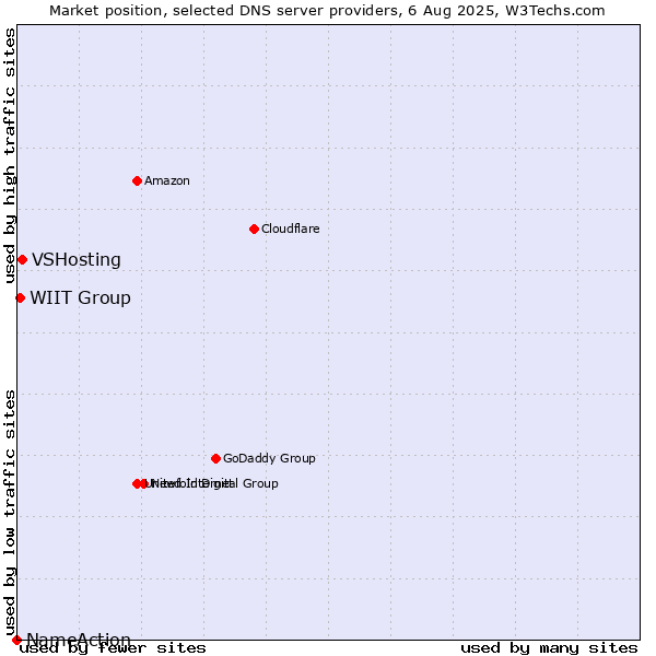 Market position of VSHosting vs. WIIT Group vs. NameAction