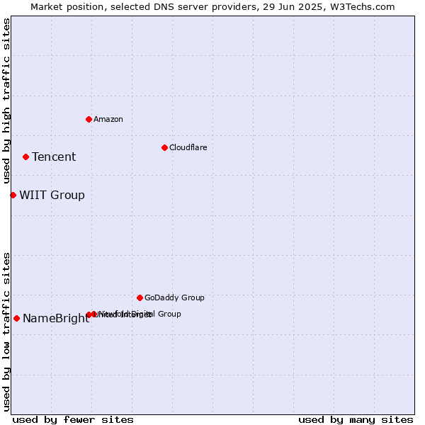 Market position of Tencent vs. NameBright vs. WIIT Group