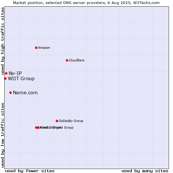 Market position of Name.com vs. No-IP vs. WIIT Group