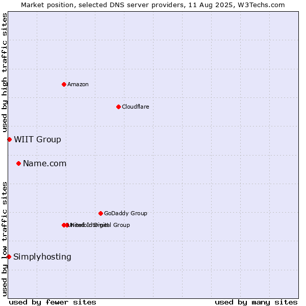 Market position of Name.com vs. WIIT Group vs. Simplyhosting