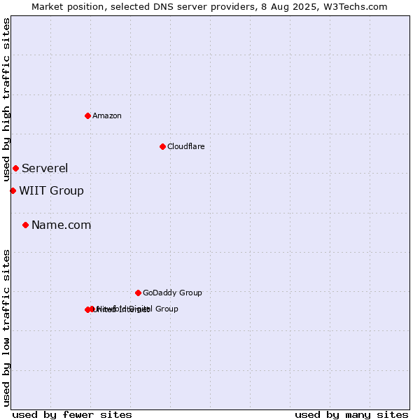 Market position of Name.com vs. Serverel vs. WIIT Group