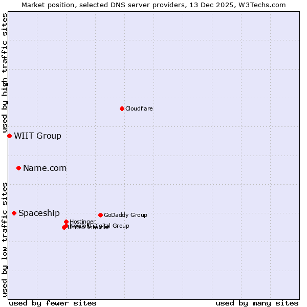 Market position of Name.com vs. Spaceship vs. WIIT Group