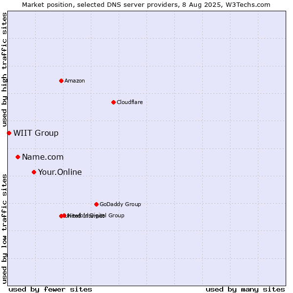 Market position of Your.Online vs. Name.com vs. WIIT Group
