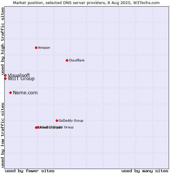Market position of Name.com vs. WIIT Group vs. Visualsoft