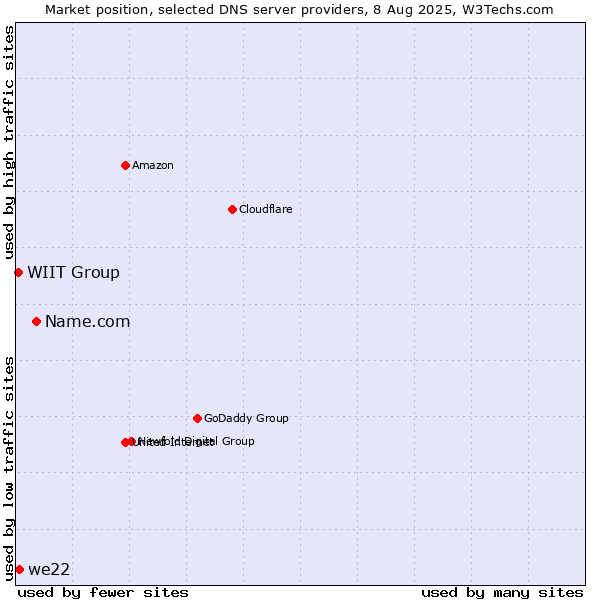 Market position of Name.com vs. we22 vs. WIIT Group