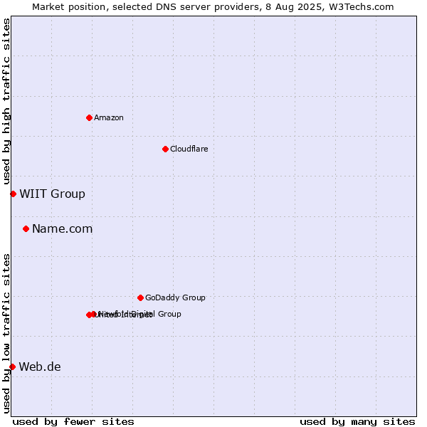 Market position of Name.com vs. WIIT Group vs. Web.de