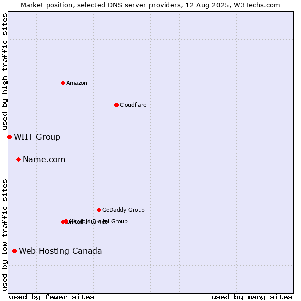 Market position of Name.com vs. Web Hosting Canada vs. WIIT Group