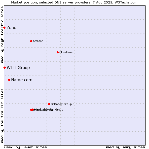 Market position of Name.com vs. WIIT Group vs. Zoho