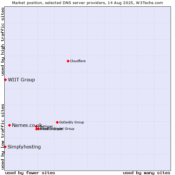Market position of Names.co.uk vs. WIIT Group vs. Simplyhosting