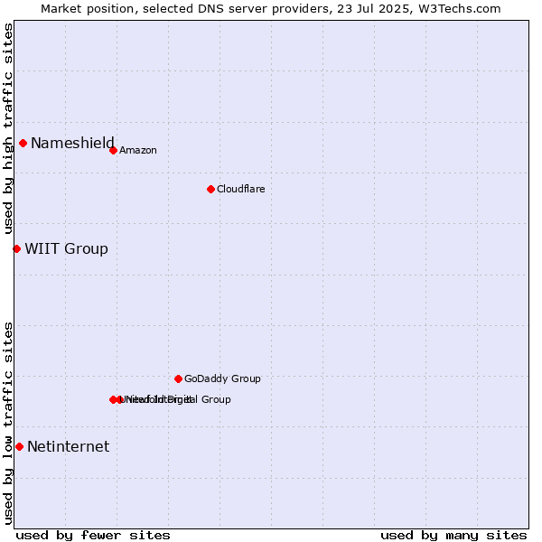 Market position of Nameshield vs. Netinternet vs. WIIT Group