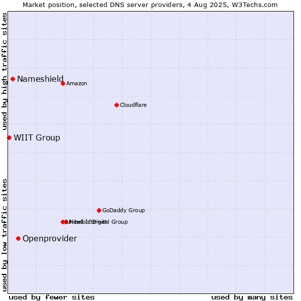 Market position of Openprovider vs. Nameshield vs. WIIT Group