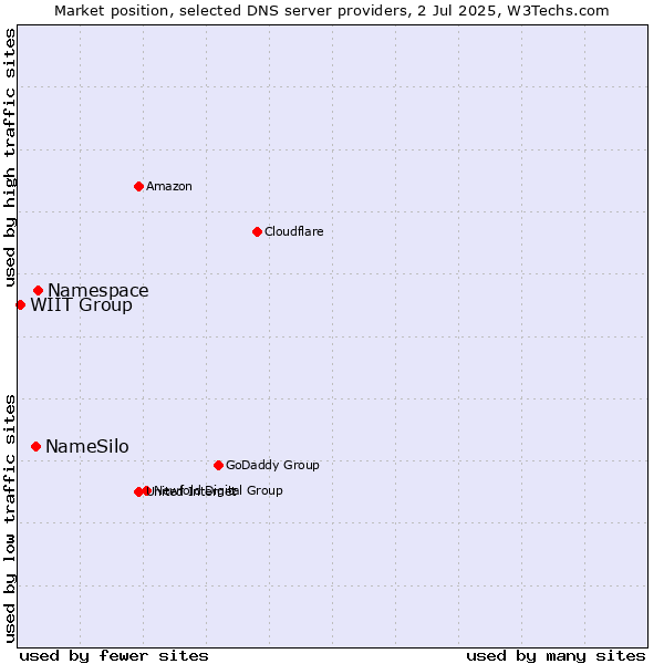 Market position of Namespace vs. NameSilo vs. WIIT Group