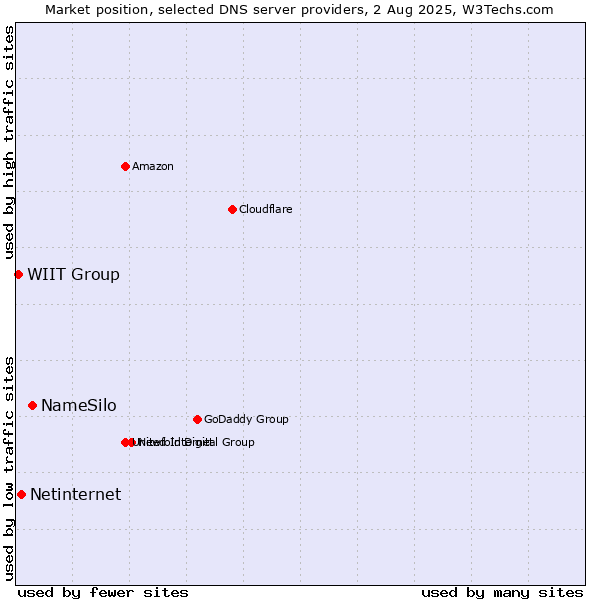 Market position of NameSilo vs. Netinternet vs. WIIT Group