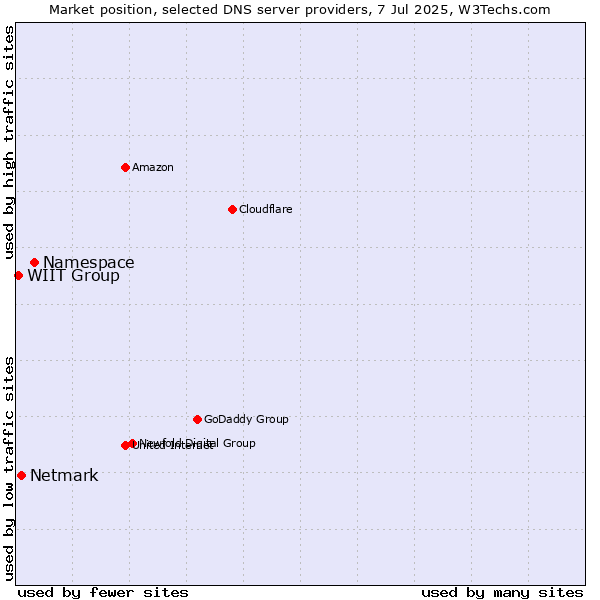 Market position of Namespace vs. Netmark vs. WIIT Group